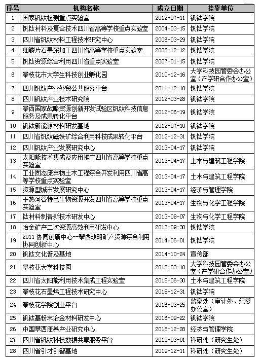 省级以上科研平台一览表